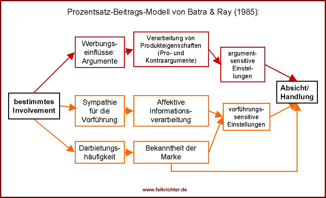 Prozentsatz-Beitrags-Modell von Batra & Ray (1985)